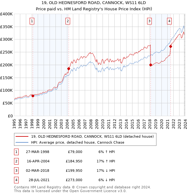 19, OLD HEDNESFORD ROAD, CANNOCK, WS11 6LD: Price paid vs HM Land Registry's House Price Index