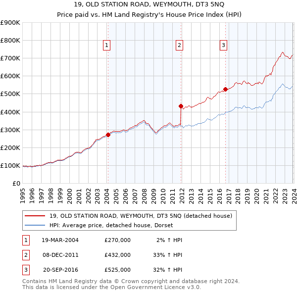 19, OLD STATION ROAD, WEYMOUTH, DT3 5NQ: Price paid vs HM Land Registry's House Price Index