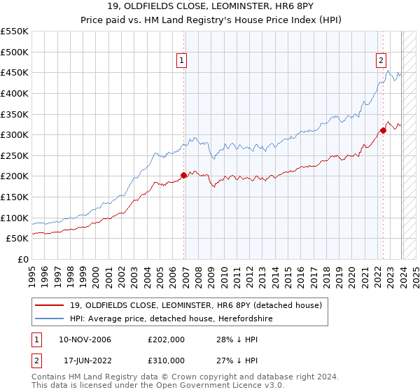 19, OLDFIELDS CLOSE, LEOMINSTER, HR6 8PY: Price paid vs HM Land Registry's House Price Index