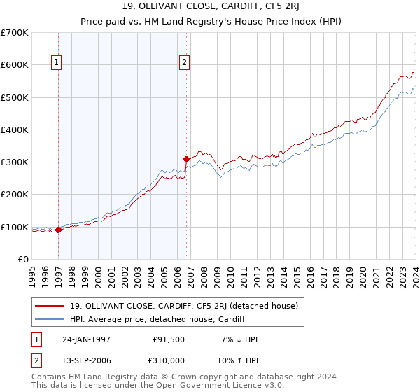 19, OLLIVANT CLOSE, CARDIFF, CF5 2RJ: Price paid vs HM Land Registry's House Price Index