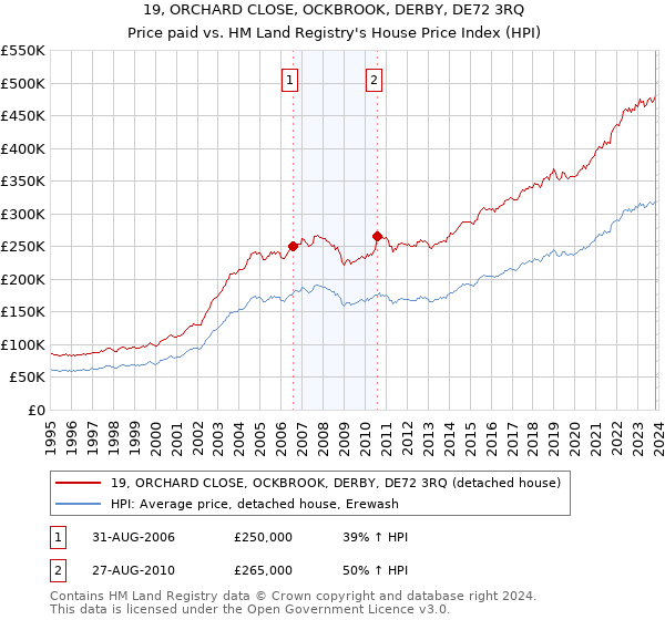 19, ORCHARD CLOSE, OCKBROOK, DERBY, DE72 3RQ: Price paid vs HM Land Registry's House Price Index