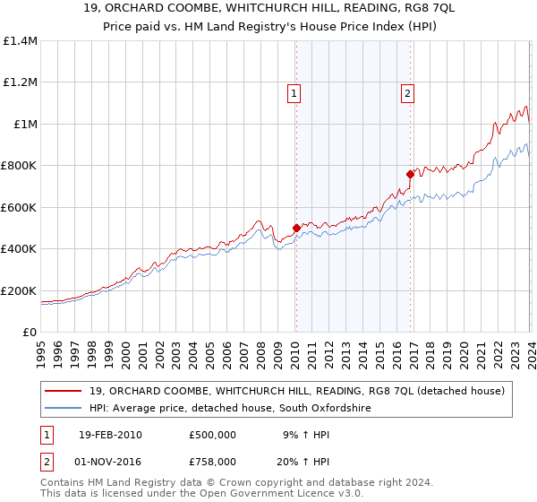 19, ORCHARD COOMBE, WHITCHURCH HILL, READING, RG8 7QL: Price paid vs HM Land Registry's House Price Index