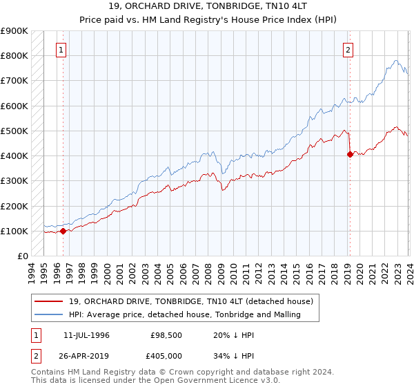 19, ORCHARD DRIVE, TONBRIDGE, TN10 4LT: Price paid vs HM Land Registry's House Price Index