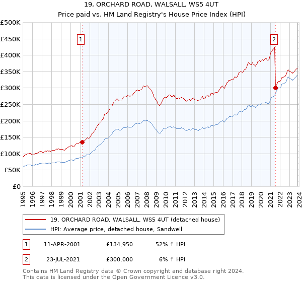 19, ORCHARD ROAD, WALSALL, WS5 4UT: Price paid vs HM Land Registry's House Price Index