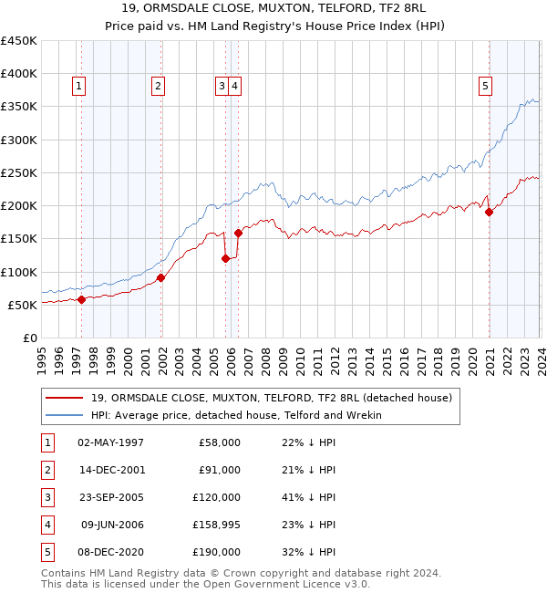 19, ORMSDALE CLOSE, MUXTON, TELFORD, TF2 8RL: Price paid vs HM Land Registry's House Price Index