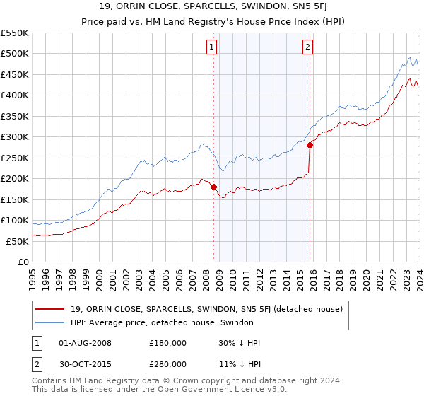 19, ORRIN CLOSE, SPARCELLS, SWINDON, SN5 5FJ: Price paid vs HM Land Registry's House Price Index
