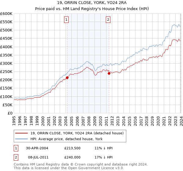 19, ORRIN CLOSE, YORK, YO24 2RA: Price paid vs HM Land Registry's House Price Index
