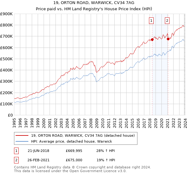 19, ORTON ROAD, WARWICK, CV34 7AG: Price paid vs HM Land Registry's House Price Index