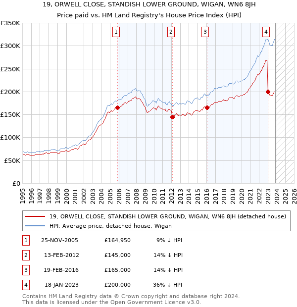 19, ORWELL CLOSE, STANDISH LOWER GROUND, WIGAN, WN6 8JH: Price paid vs HM Land Registry's House Price Index