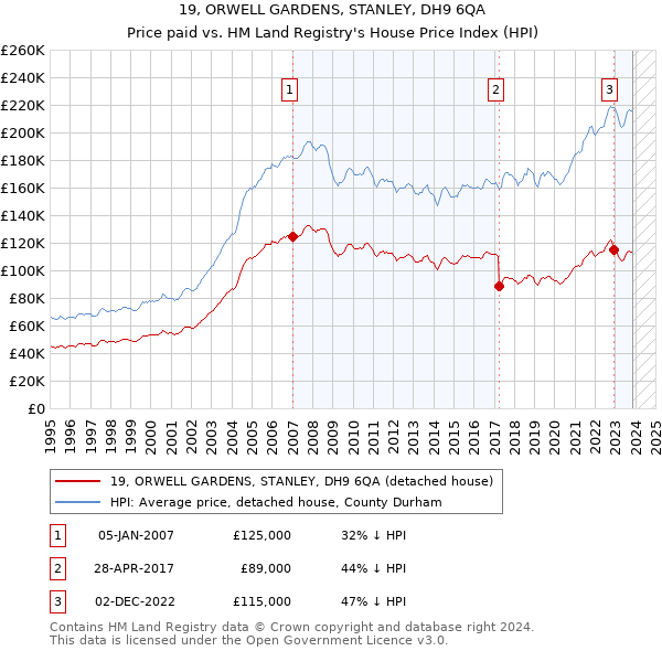 19, ORWELL GARDENS, STANLEY, DH9 6QA: Price paid vs HM Land Registry's House Price Index