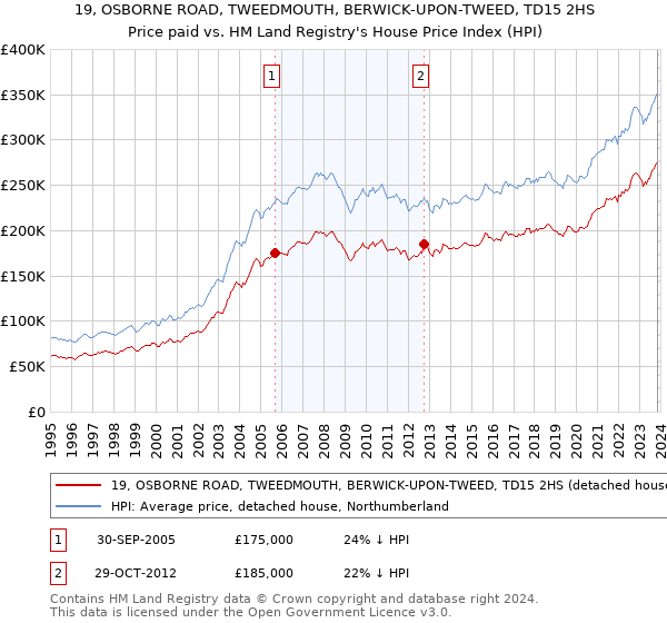 19, OSBORNE ROAD, TWEEDMOUTH, BERWICK-UPON-TWEED, TD15 2HS: Price paid vs HM Land Registry's House Price Index