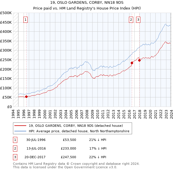 19, OSLO GARDENS, CORBY, NN18 9DS: Price paid vs HM Land Registry's House Price Index