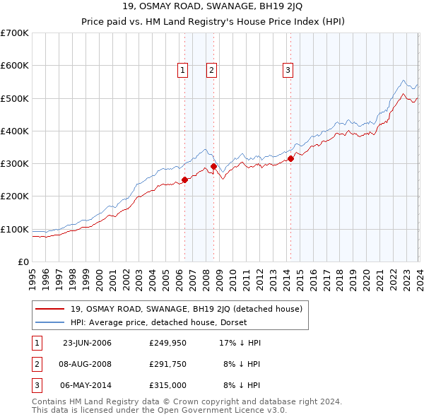 19, OSMAY ROAD, SWANAGE, BH19 2JQ: Price paid vs HM Land Registry's House Price Index