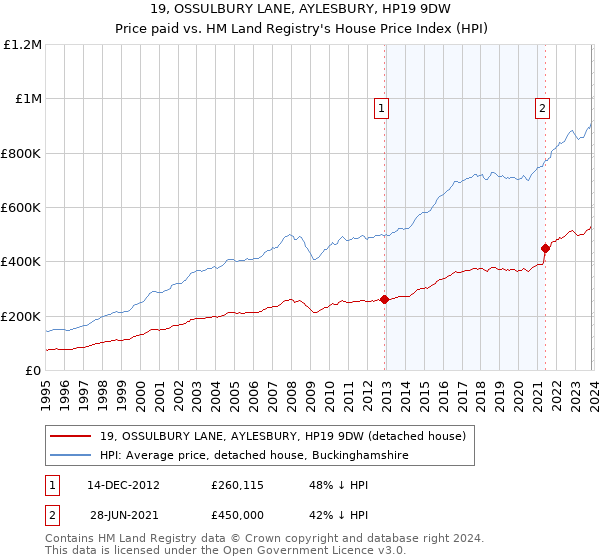 19, OSSULBURY LANE, AYLESBURY, HP19 9DW: Price paid vs HM Land Registry's House Price Index