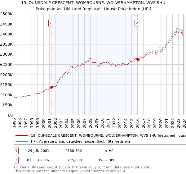 19, OUNSDALE CRESCENT, WOMBOURNE, WOLVERHAMPTON, WV5 9HU: Price paid vs HM Land Registry's House Price Index