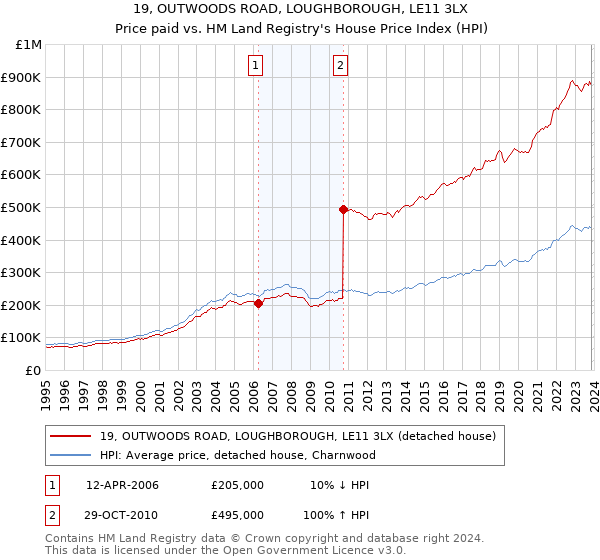 19, OUTWOODS ROAD, LOUGHBOROUGH, LE11 3LX: Price paid vs HM Land Registry's House Price Index