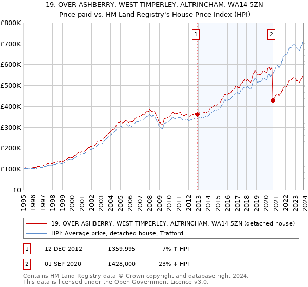 19, OVER ASHBERRY, WEST TIMPERLEY, ALTRINCHAM, WA14 5ZN: Price paid vs HM Land Registry's House Price Index