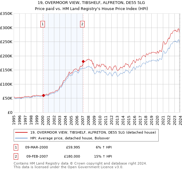 19, OVERMOOR VIEW, TIBSHELF, ALFRETON, DE55 5LG: Price paid vs HM Land Registry's House Price Index
