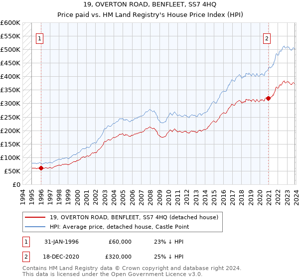 19, OVERTON ROAD, BENFLEET, SS7 4HQ: Price paid vs HM Land Registry's House Price Index