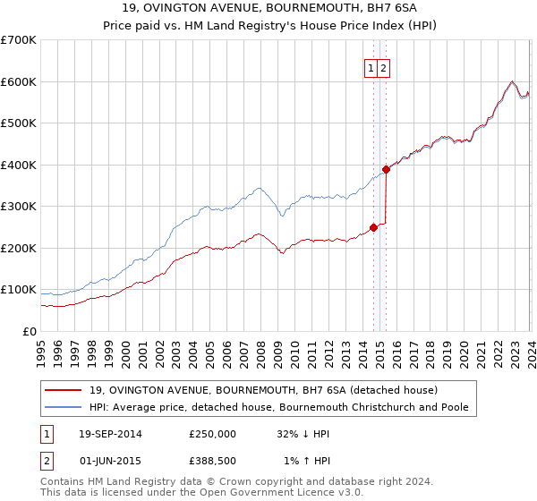 19, OVINGTON AVENUE, BOURNEMOUTH, BH7 6SA: Price paid vs HM Land Registry's House Price Index