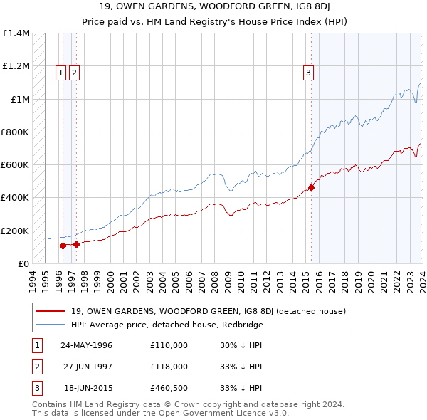 19, OWEN GARDENS, WOODFORD GREEN, IG8 8DJ: Price paid vs HM Land Registry's House Price Index