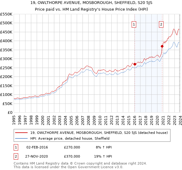 19, OWLTHORPE AVENUE, MOSBOROUGH, SHEFFIELD, S20 5JS: Price paid vs HM Land Registry's House Price Index