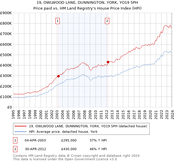 19, OWLWOOD LANE, DUNNINGTON, YORK, YO19 5PH: Price paid vs HM Land Registry's House Price Index