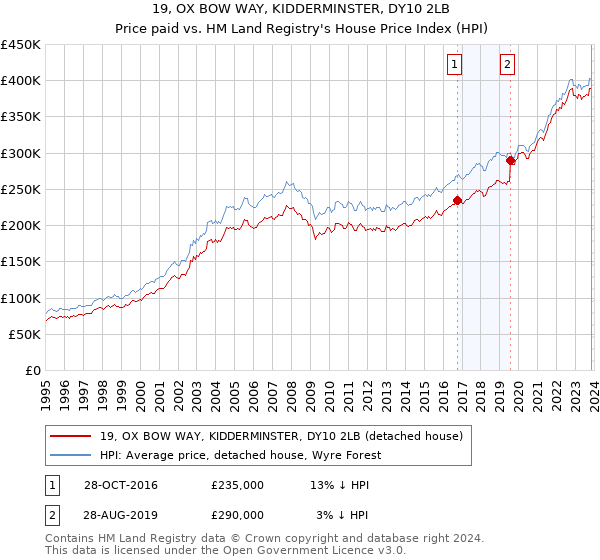 19, OX BOW WAY, KIDDERMINSTER, DY10 2LB: Price paid vs HM Land Registry's House Price Index