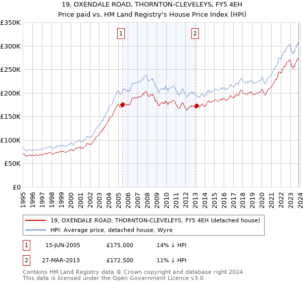 19, OXENDALE ROAD, THORNTON-CLEVELEYS, FY5 4EH: Price paid vs HM Land Registry's House Price Index