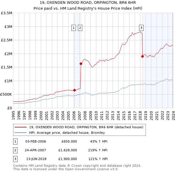 19, OXENDEN WOOD ROAD, ORPINGTON, BR6 6HR: Price paid vs HM Land Registry's House Price Index