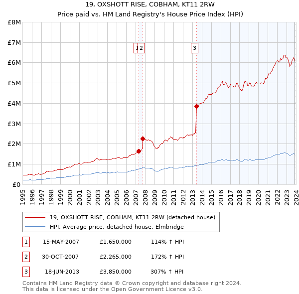 19, OXSHOTT RISE, COBHAM, KT11 2RW: Price paid vs HM Land Registry's House Price Index