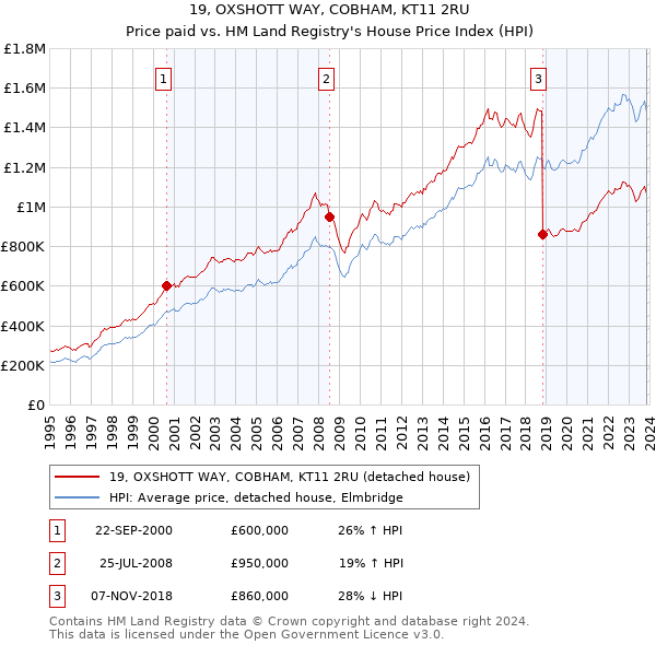 19, OXSHOTT WAY, COBHAM, KT11 2RU: Price paid vs HM Land Registry's House Price Index