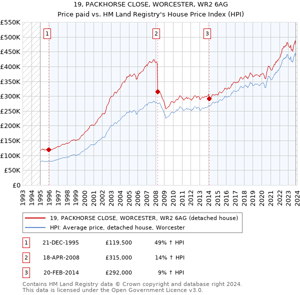 19, PACKHORSE CLOSE, WORCESTER, WR2 6AG: Price paid vs HM Land Registry's House Price Index