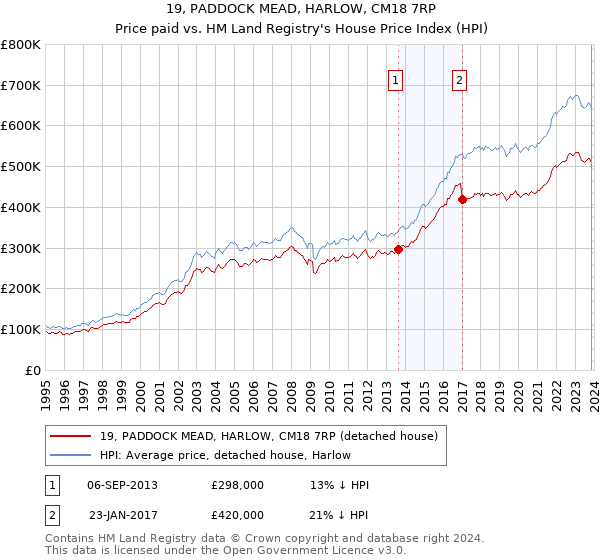 19, PADDOCK MEAD, HARLOW, CM18 7RP: Price paid vs HM Land Registry's House Price Index