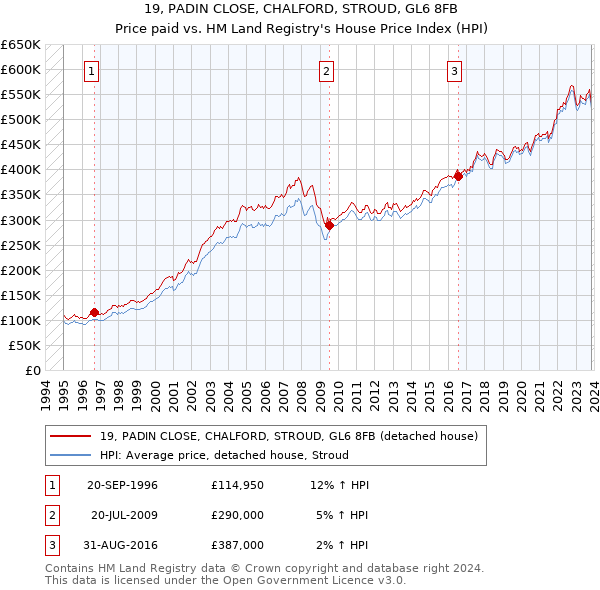 19, PADIN CLOSE, CHALFORD, STROUD, GL6 8FB: Price paid vs HM Land Registry's House Price Index