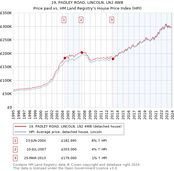 19, PADLEY ROAD, LINCOLN, LN2 4WB: Price paid vs HM Land Registry's House Price Index