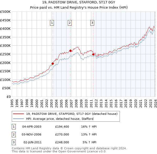19, PADSTOW DRIVE, STAFFORD, ST17 0GY: Price paid vs HM Land Registry's House Price Index