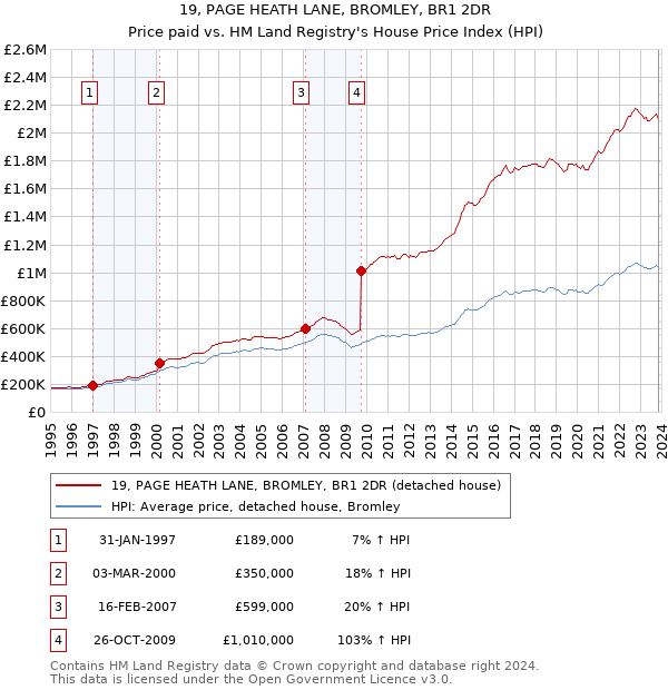 19, PAGE HEATH LANE, BROMLEY, BR1 2DR: Price paid vs HM Land Registry's House Price Index