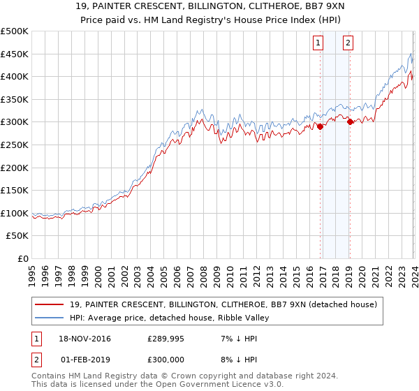 19, PAINTER CRESCENT, BILLINGTON, CLITHEROE, BB7 9XN: Price paid vs HM Land Registry's House Price Index