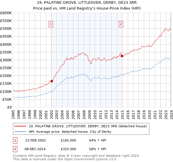 19, PALATINE GROVE, LITTLEOVER, DERBY, DE23 3RR: Price paid vs HM Land Registry's House Price Index