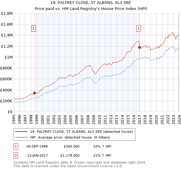 19, PALFREY CLOSE, ST ALBANS, AL3 5RE: Price paid vs HM Land Registry's House Price Index