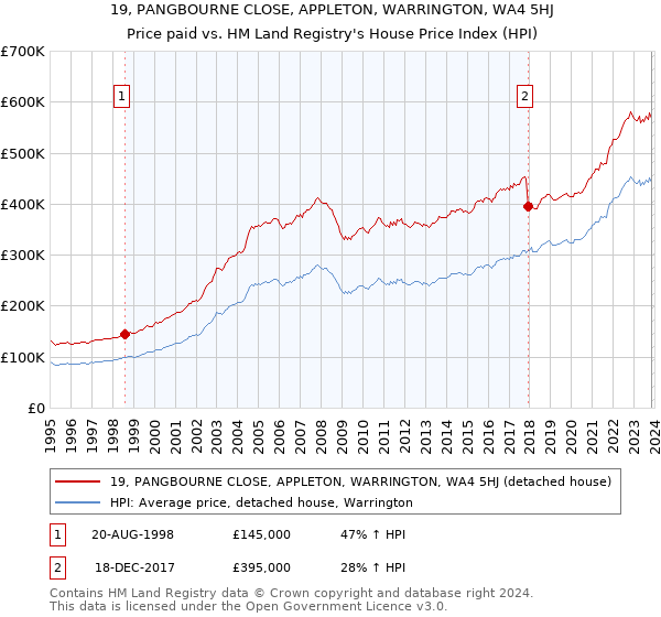 19, PANGBOURNE CLOSE, APPLETON, WARRINGTON, WA4 5HJ: Price paid vs HM Land Registry's House Price Index
