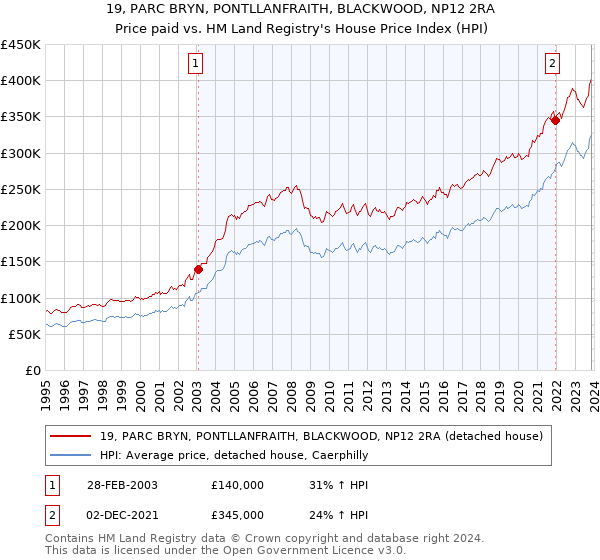 19, PARC BRYN, PONTLLANFRAITH, BLACKWOOD, NP12 2RA: Price paid vs HM Land Registry's House Price Index