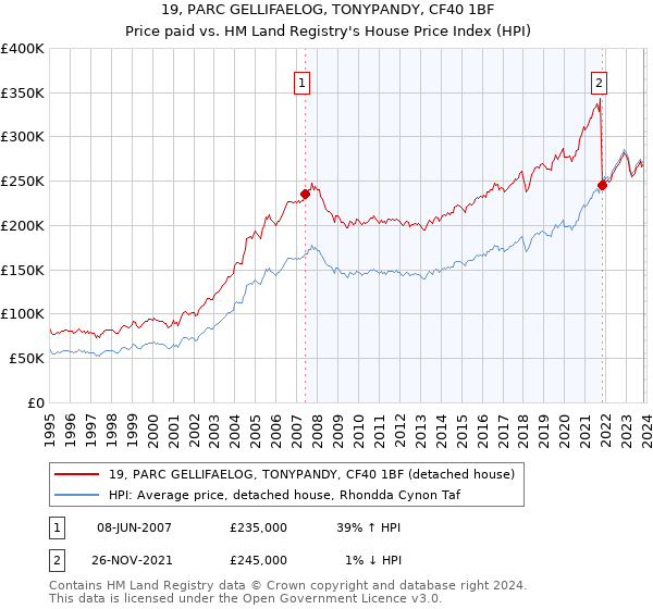 19, PARC GELLIFAELOG, TONYPANDY, CF40 1BF: Price paid vs HM Land Registry's House Price Index