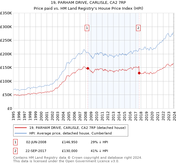 19, PARHAM DRIVE, CARLISLE, CA2 7RP: Price paid vs HM Land Registry's House Price Index