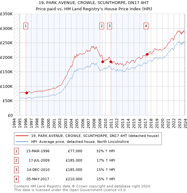 19, PARK AVENUE, CROWLE, SCUNTHORPE, DN17 4HT: Price paid vs HM Land Registry's House Price Index