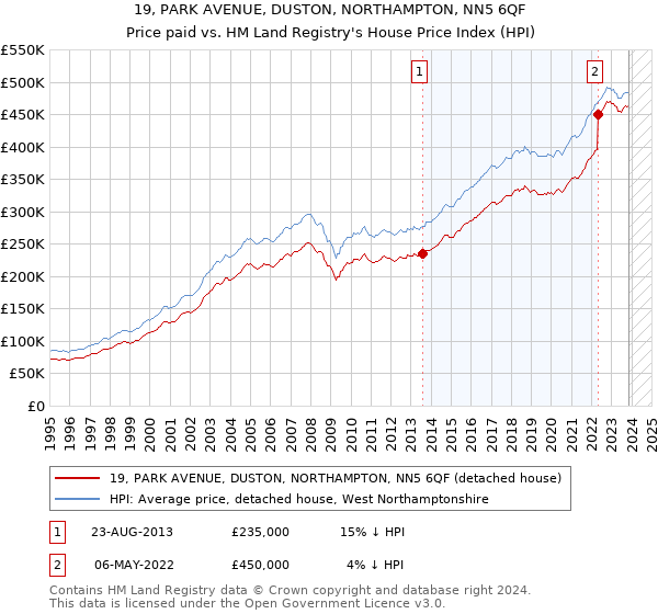19, PARK AVENUE, DUSTON, NORTHAMPTON, NN5 6QF: Price paid vs HM Land Registry's House Price Index