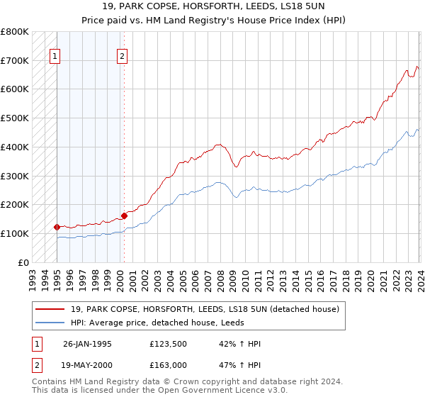 19, PARK COPSE, HORSFORTH, LEEDS, LS18 5UN: Price paid vs HM Land Registry's House Price Index
