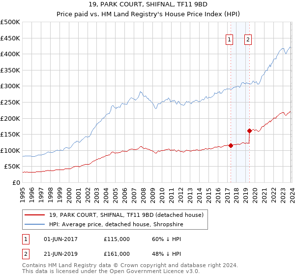 19, PARK COURT, SHIFNAL, TF11 9BD: Price paid vs HM Land Registry's House Price Index
