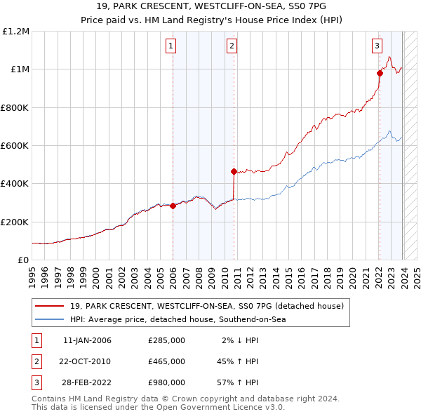 19, PARK CRESCENT, WESTCLIFF-ON-SEA, SS0 7PG: Price paid vs HM Land Registry's House Price Index